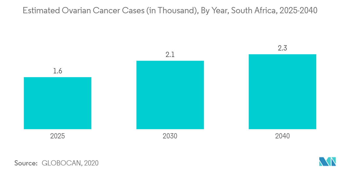 سوق أدوات تشخيص وعلاج سرطان المبيض في الشرق الأوسط وأفريقيا حالات سرطان المبيض المقدرة (بالآلاف)، حسب السنة، جنوب أفريقيا، 2025-2040