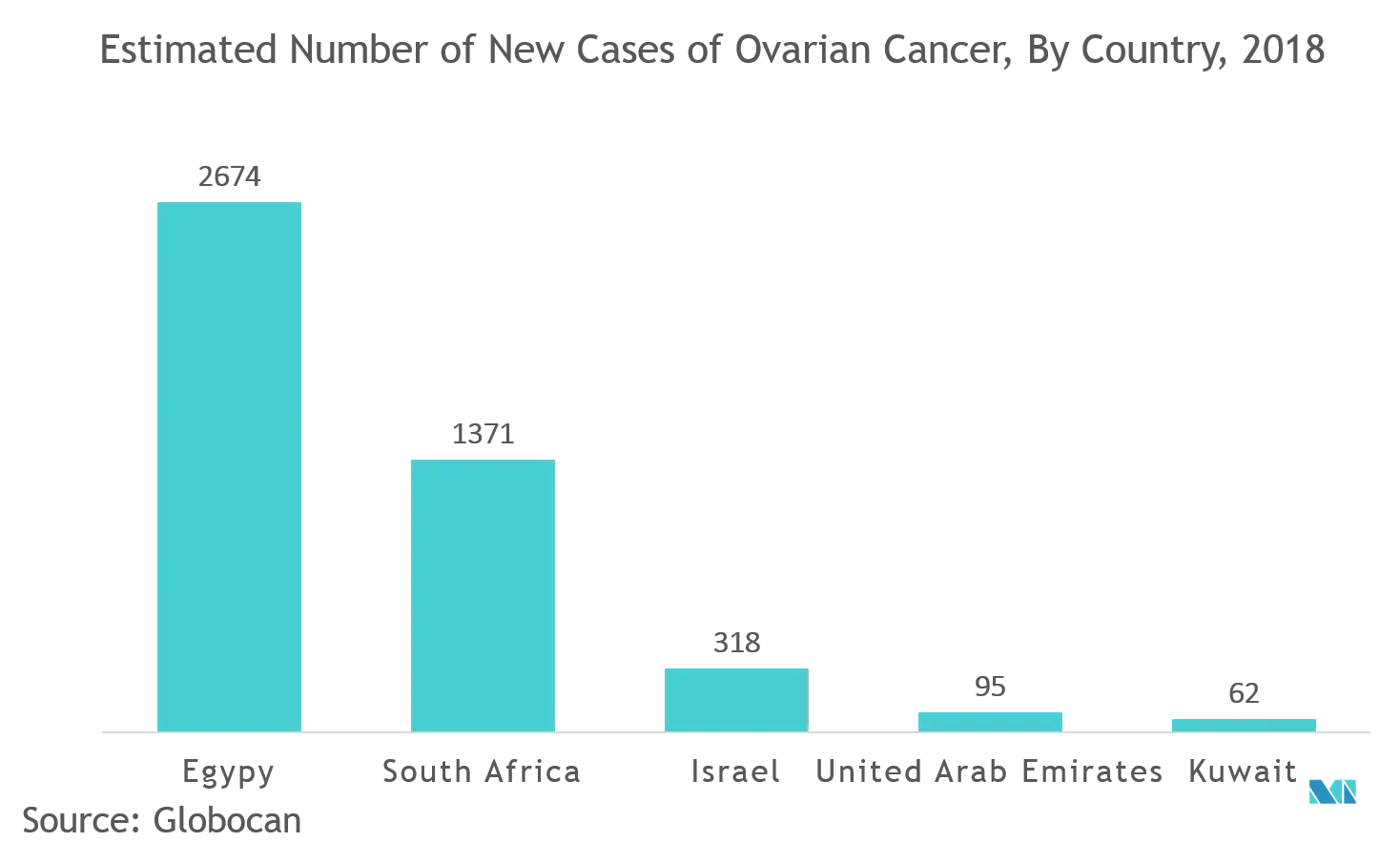 Middle East & Africa Ovarian Cancer Diagnostics and Therapeutics Market 2.png