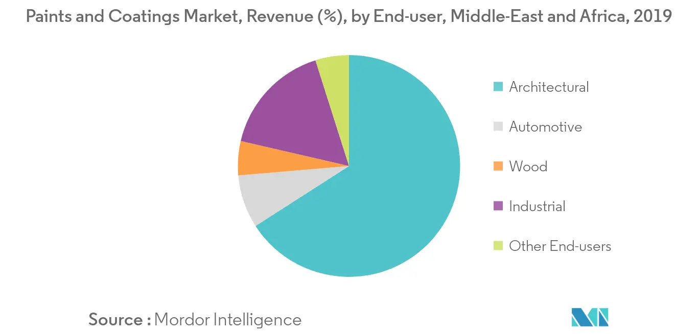 Middle-East and Africa Paints and Coatings Market - Segmentation Trends