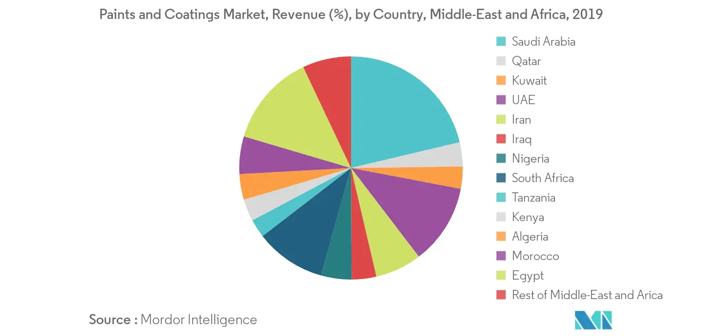 Middle-East and Africa Paints and Coatings Market - Regional Trends