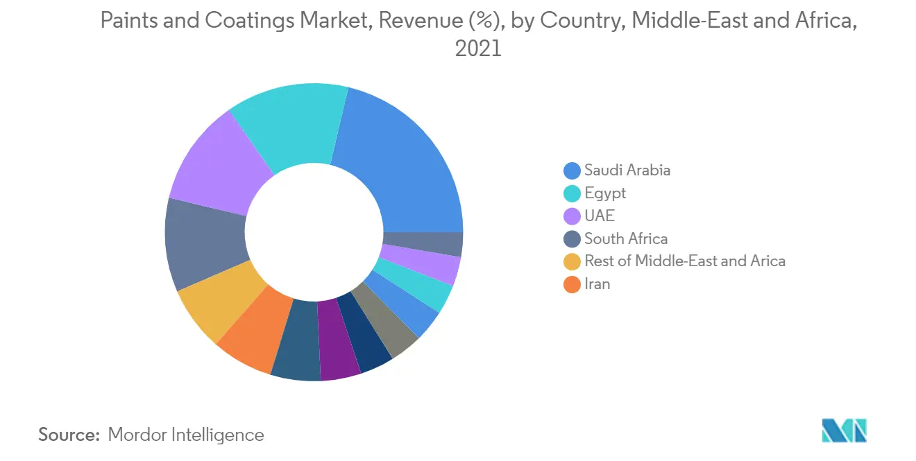 Middle-East and Africa Paints and Coatings Market - Regional Trends