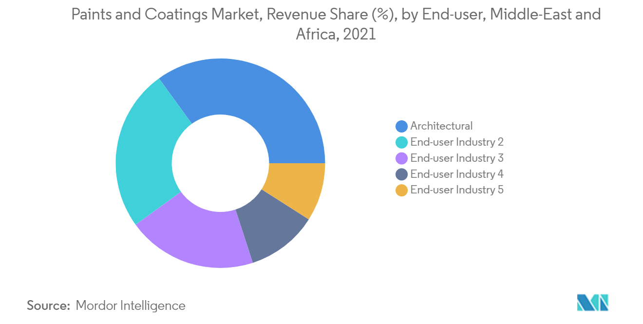 MiddleEast and Africa Paints and Coatings Market 2022 27