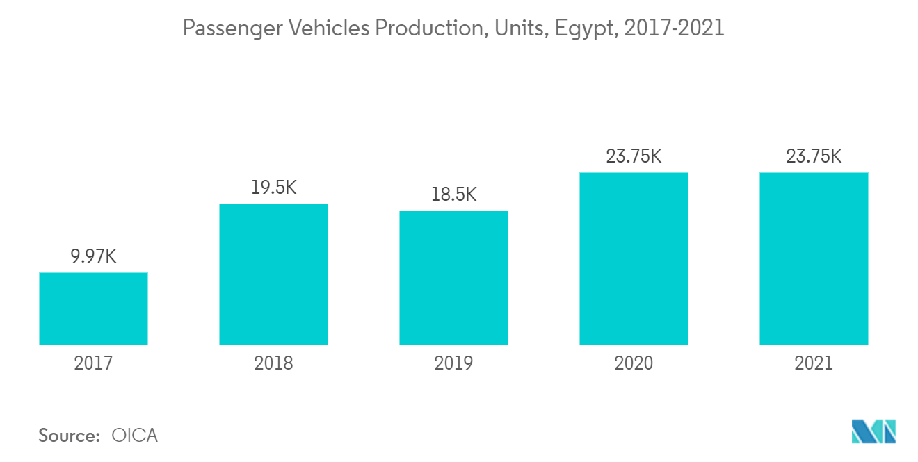 MEA Paints and Coatings Market : Passenger Vehicles Production, Units, Egypt, 2017-2021