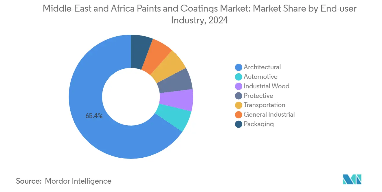 Middle-East and Africa Paints and Coatings Market: Market Share by End-user Industry