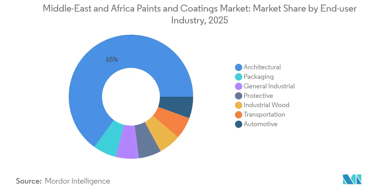 Middle-East and Africa Paints and Coatings Market: Market Share by End-user Industry, 2025