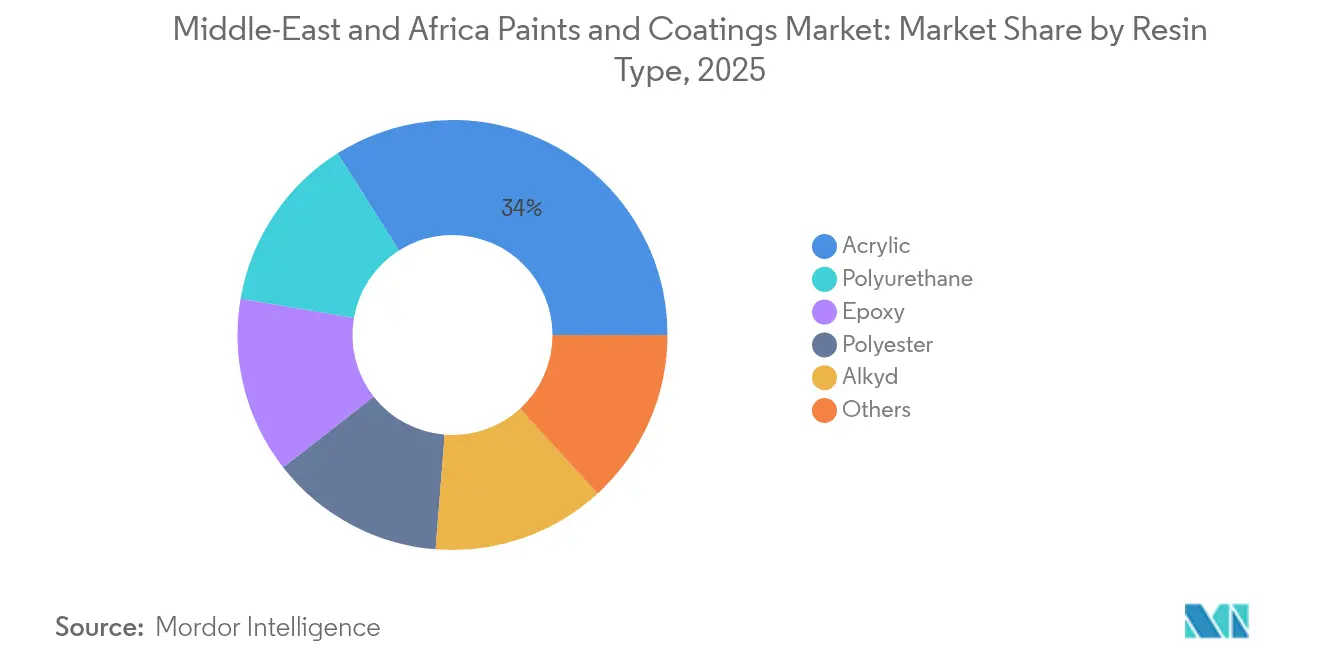 Middle-East and Africa Paints and Coatings Market: Market Share by Resin Type, 2025