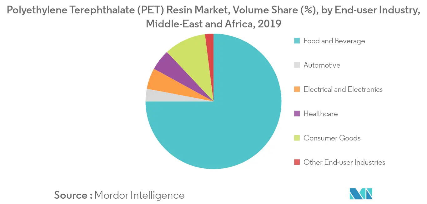 Middle-East and Africa Polyethylene Terephthalate (PET) Resin Market - Segmentation 