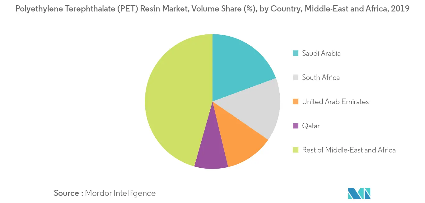 Middle-East and Africa Polyethylene Terephthalate (PET) Resin Market - Regional Trend