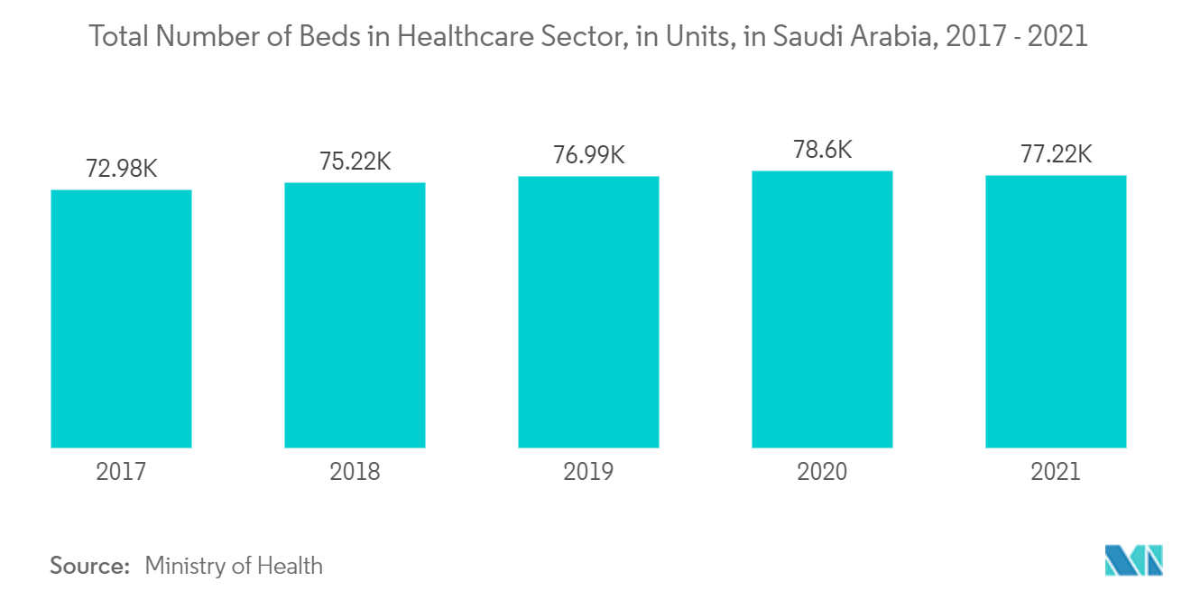 中東・アフリカのポリエチレンテレフタレート（PET）樹脂市場 - サウジアラビアの医療セクター向けベッド総数（単位：台）、2017年 - 2021年