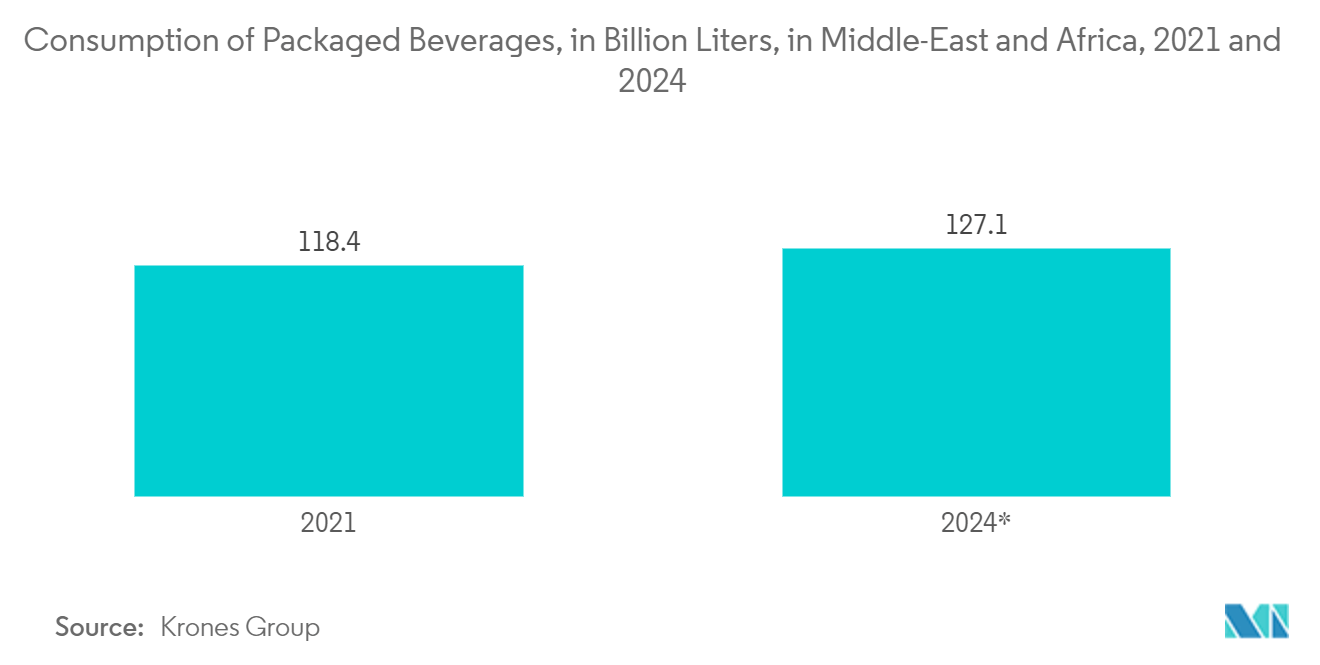 中東・アフリカのポリエチレンテレフタレート（PET）樹脂市場 - 中東・アフリカの包装飲料消費量（億リットル）：2021年および2024年