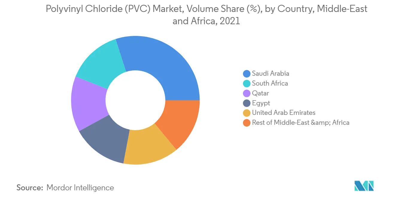 Middle-East and Africa Polyvinyl Chloride PVC Market Volume Share