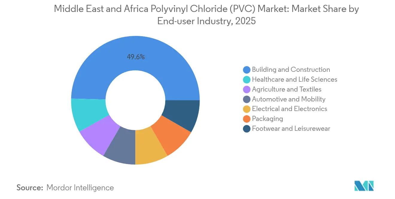 Middle East and  Africa Polyvinyl Chloride (PVC) Market: Market Share by End-user Industry, 2025