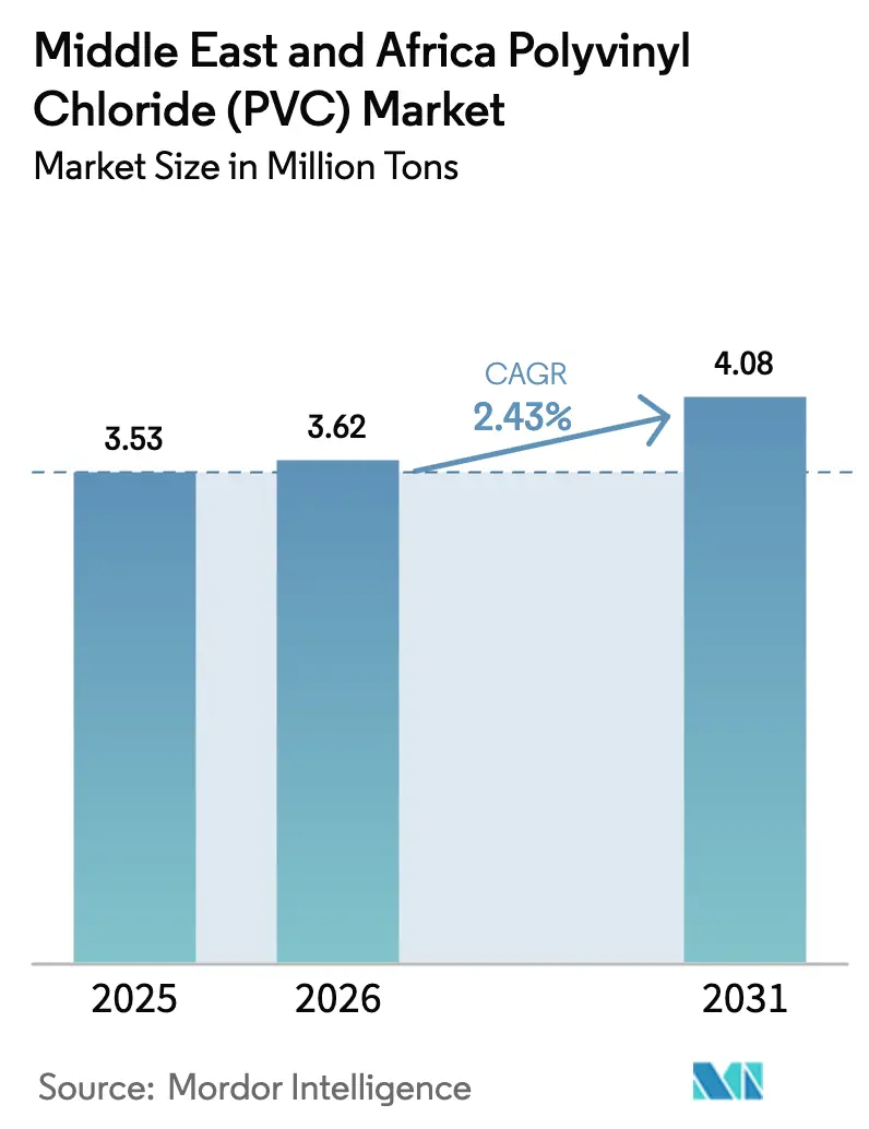 Middle East and  Africa Polyvinyl Chloride (PVC) Market (2025 - 2030)