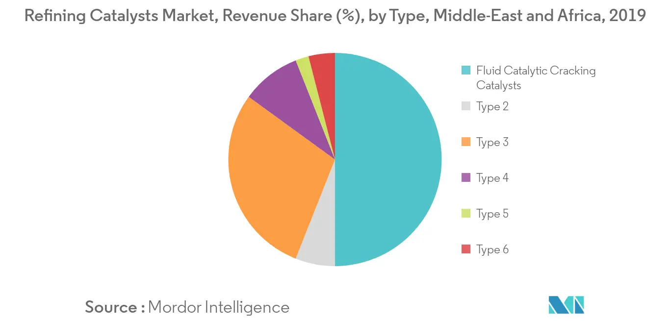 Middle-East and Africa Refining Catalysts Market - Segmentation 