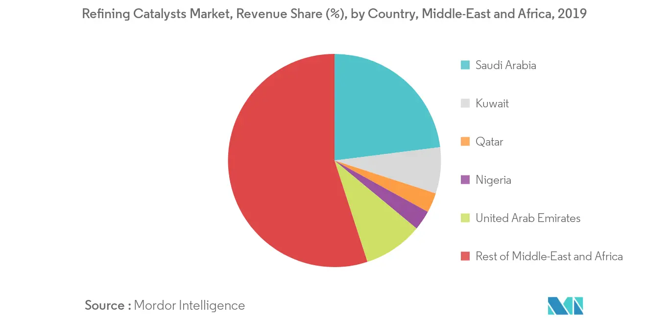 Middle-East and Africa Refining Catalysts Market - Regional Trend