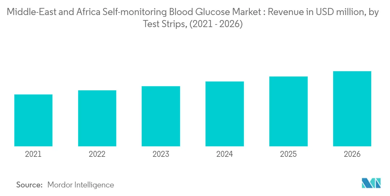 Middle-East and Africa Self-monitoring Blood Glucose Market_test strip
