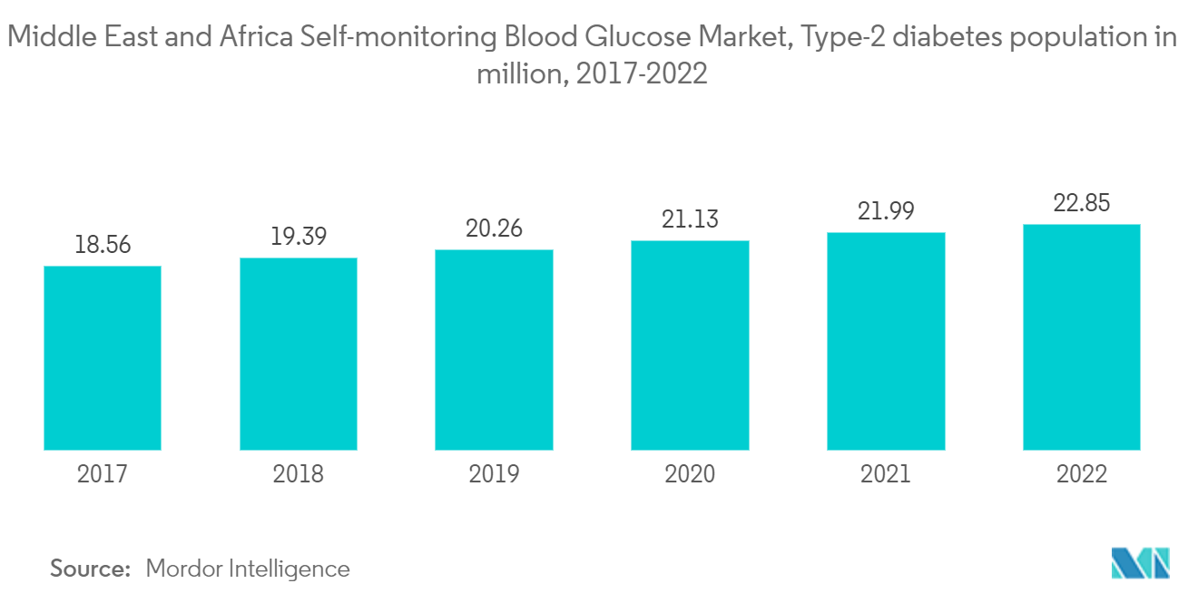 سوق أجهزة مراقبة جلوكوز الدم ذاتية المراقبة في منطقة الشرق الأوسط وأفريقيا سوق جلوكوز الدم للمراقبة الذاتية في الشرق الأوسط وأفريقيا، عدد مرضى السكري من النوع الثاني بالمليون، 2017-2022