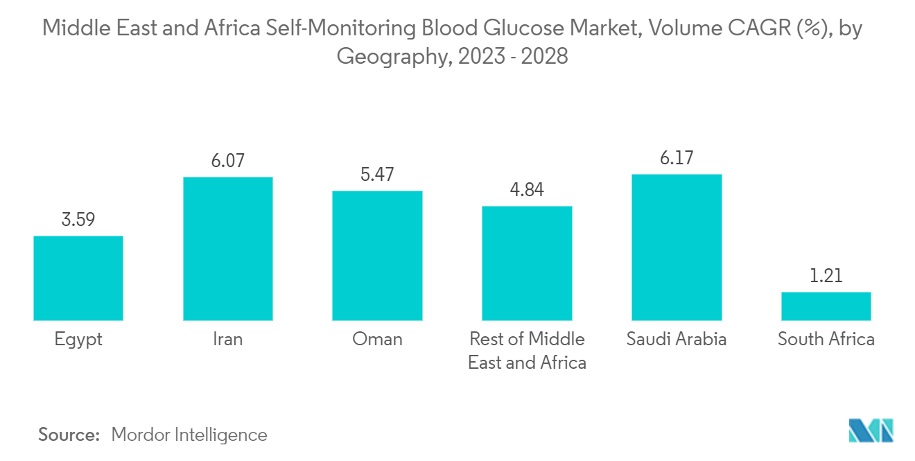 Mercado de dispositivos de automonitoramento de glicose no sangue MEA Mercado de automonitoramento de glicose no sangue no Oriente Médio e na África, volume CAGR (%), por geografia, 2023 - 2028