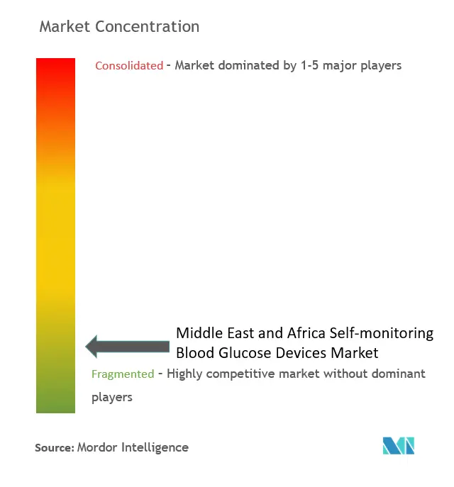 Concentração do mercado de dispositivos de glicose no sangue com automonitoramento MEA