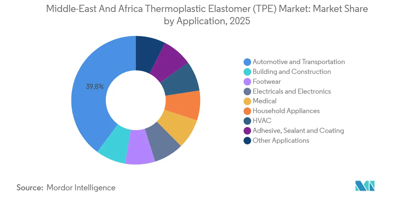 Middle-East And Africa Thermoplastic Elastomer (TPE) Market: Market Share by Application