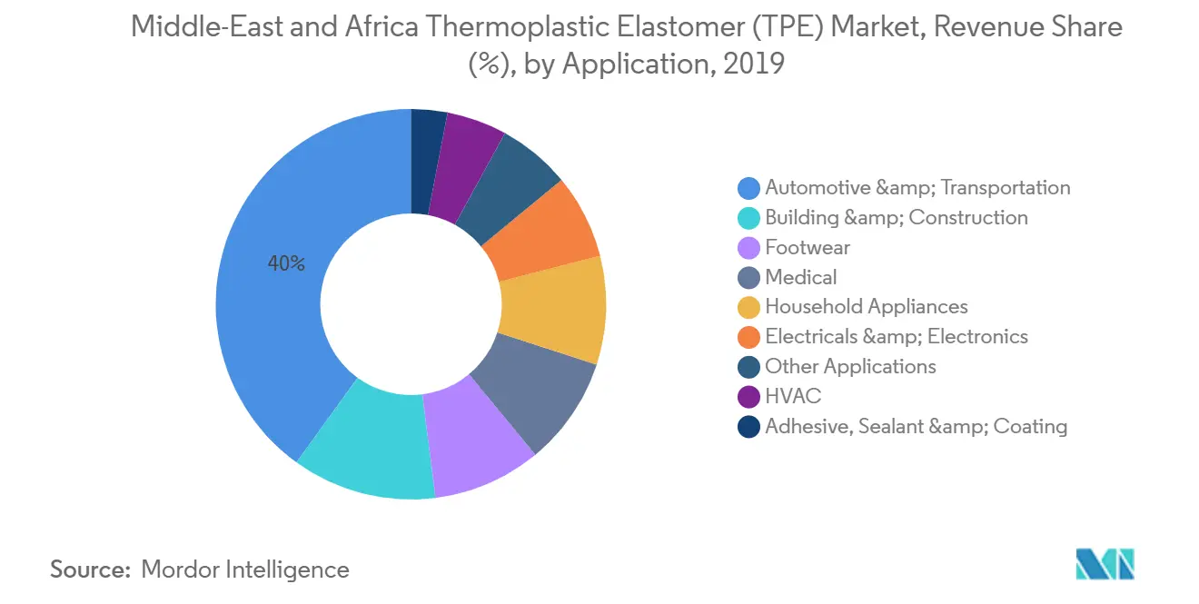 Middle-East and Africa Thermoplastic Elastomer (TPE) Market, Revenue Share (%), by Application