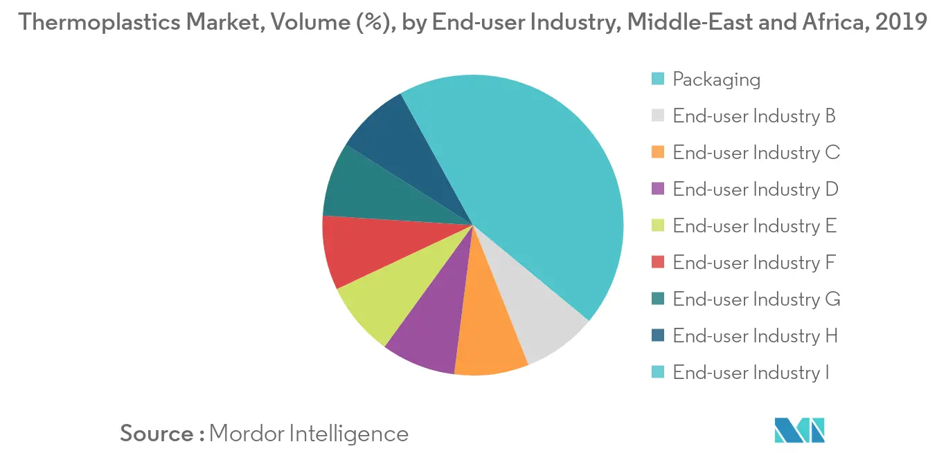 Middle-East and Africa Thermoplastics Market Share