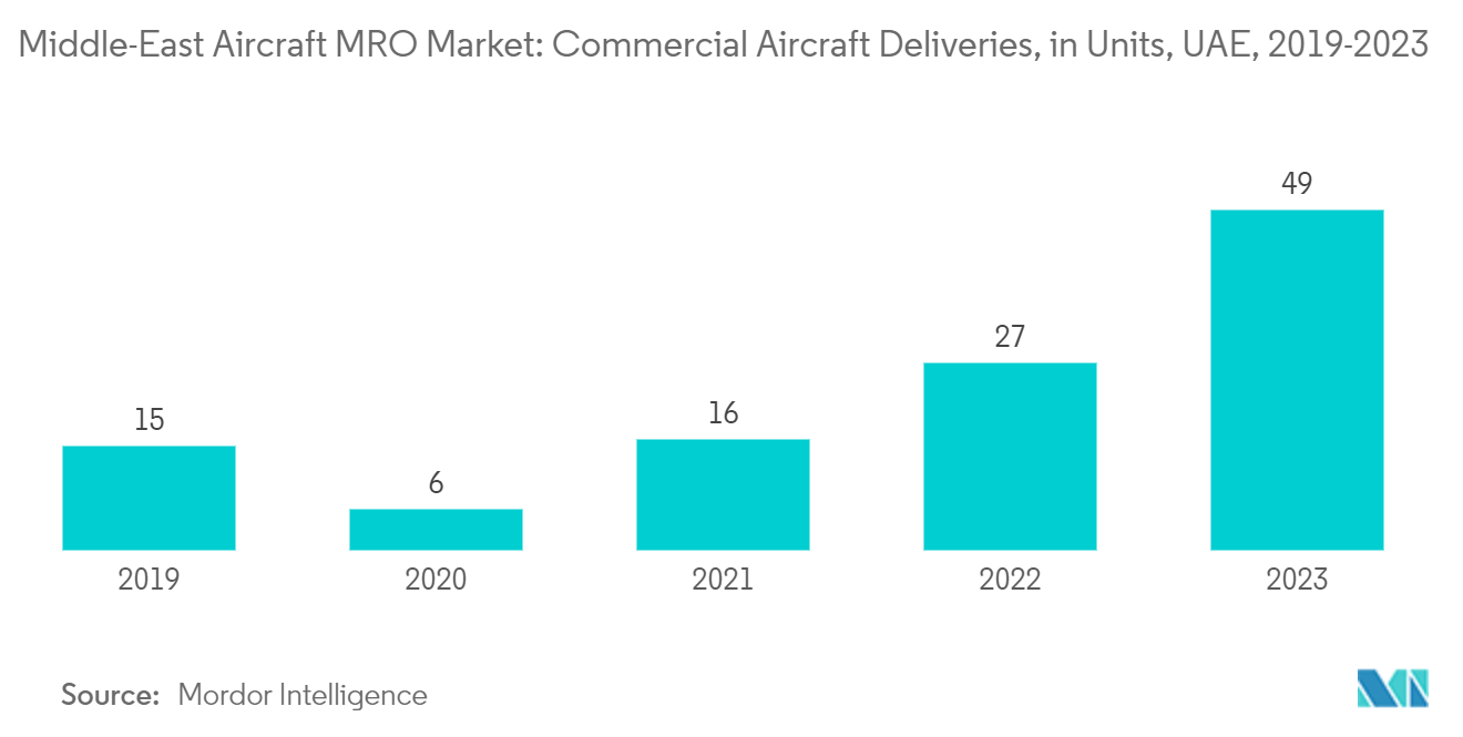 중동 항공기 MRO 시장: 2019-2023년 UAE 상업용 항공기 납품(단위: 단위)