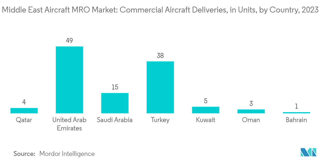Middle East Aircraft MRO Market: Commercial Aircraft Deliveries, in Units, by Country, 2023