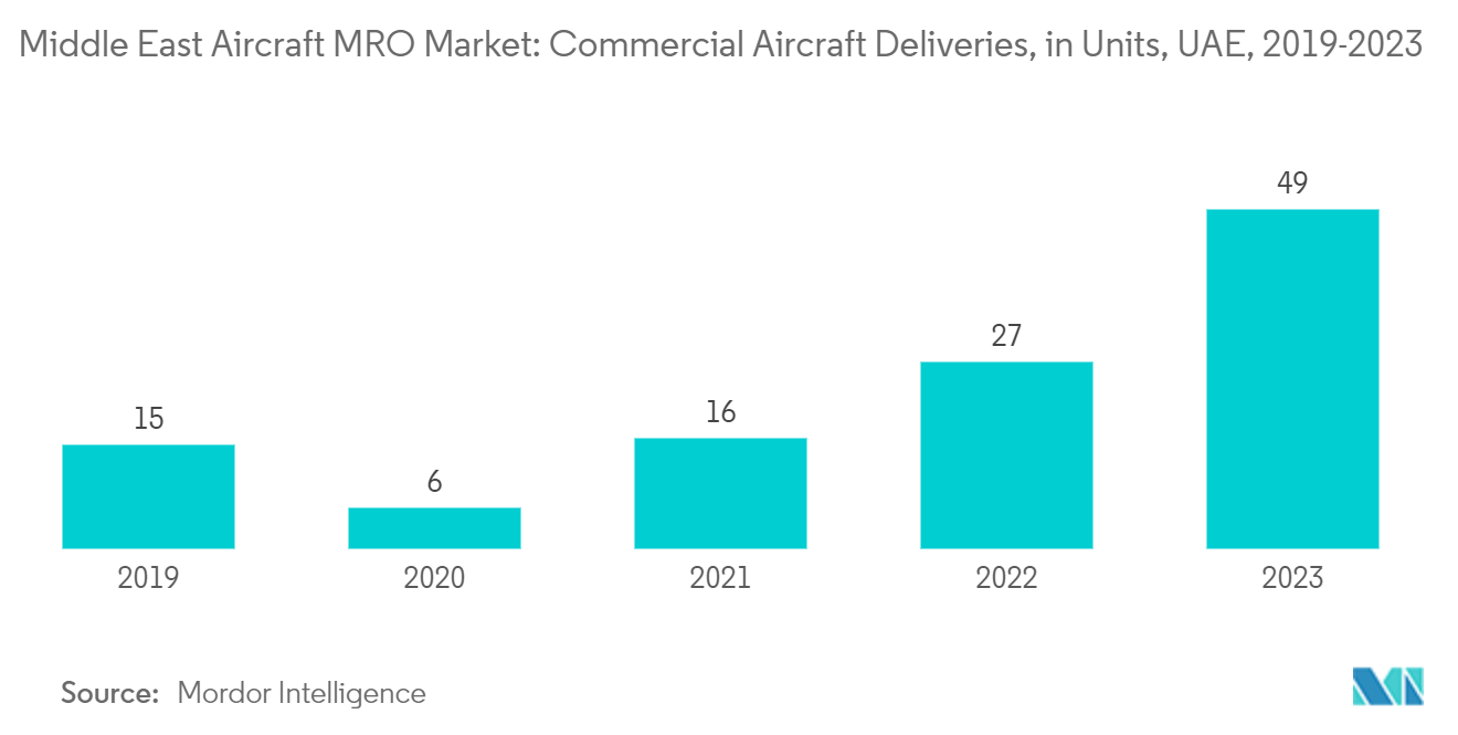 Middle East Aircraft MRO Market: Commercial Aircraft Deliveries, in Units, UAE, 2019-2023