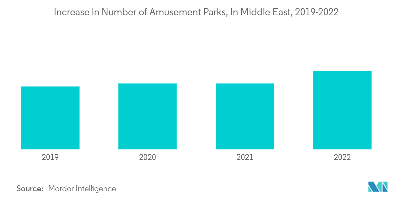 中東の遊園地市場：遊園地数の増加（中東）：2019-2022年