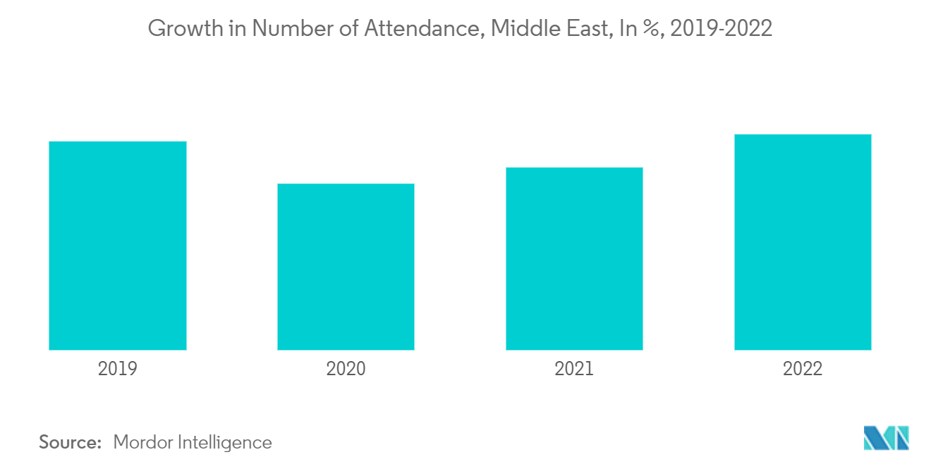 中東の遊園地市場：中東：入場者数の成長率（%ベース）、2019年～2022年
