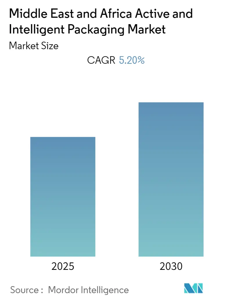 2025년부터 2030년까지 MEA Active & Intelligent Packaging 슬롯 무료 사이트 규모 및 성장률(CAGR) 차트