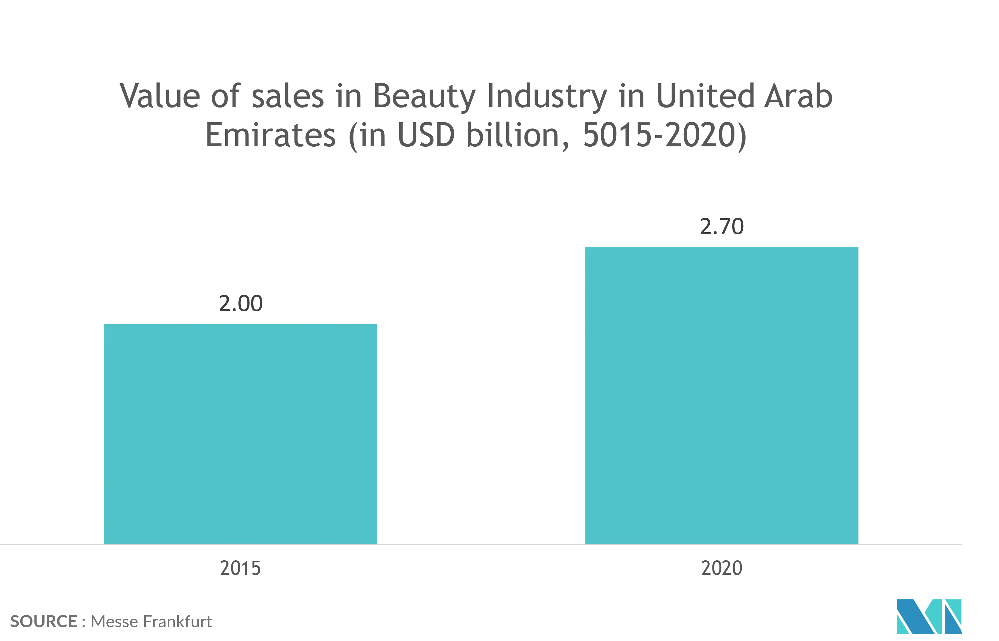 Middle East and Africa Active and Intelligent Packaging Market