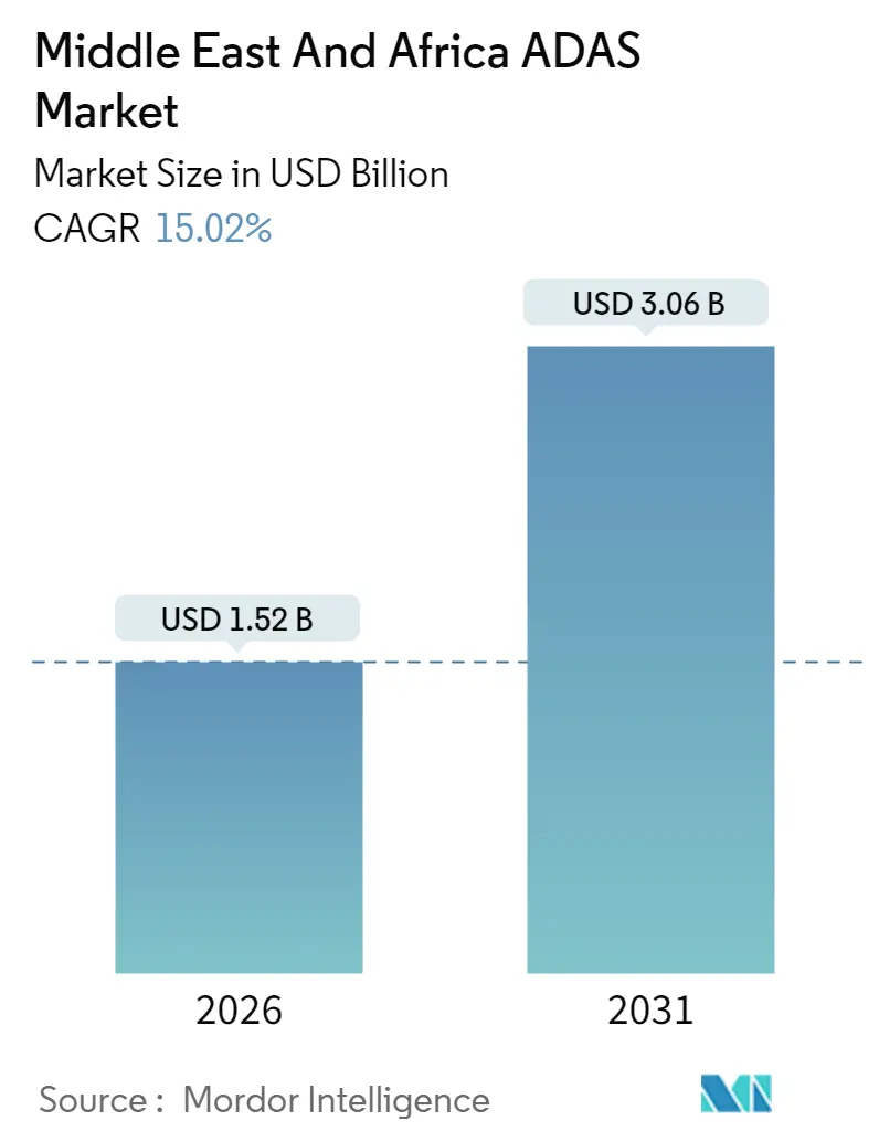 Middle East And Africa ADAS Market (2025 - 2030)