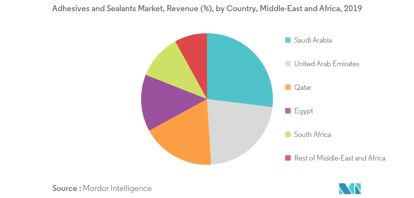 Middle-East and Africa Adhesives and Sealants Market Revenue Share