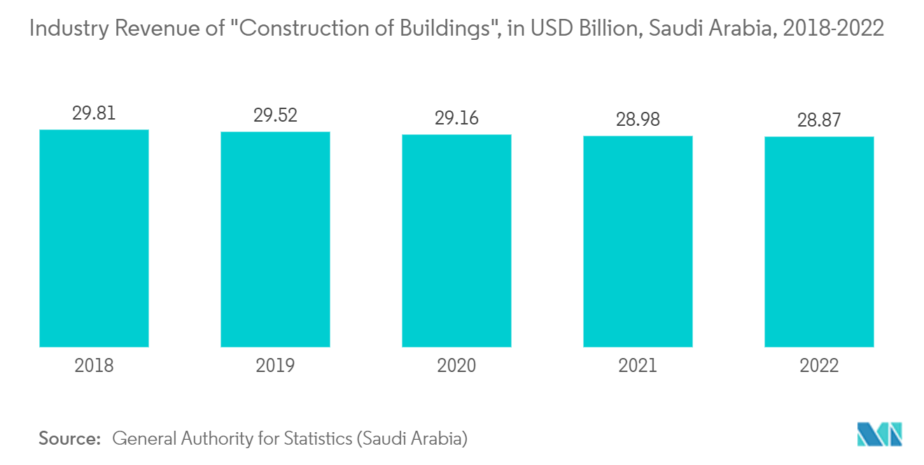 MEA Adhesives And Sealants Market: Industry Revenue of "Construction of Buildings", in USD Billion, Saudi Arabia, 2018-2022