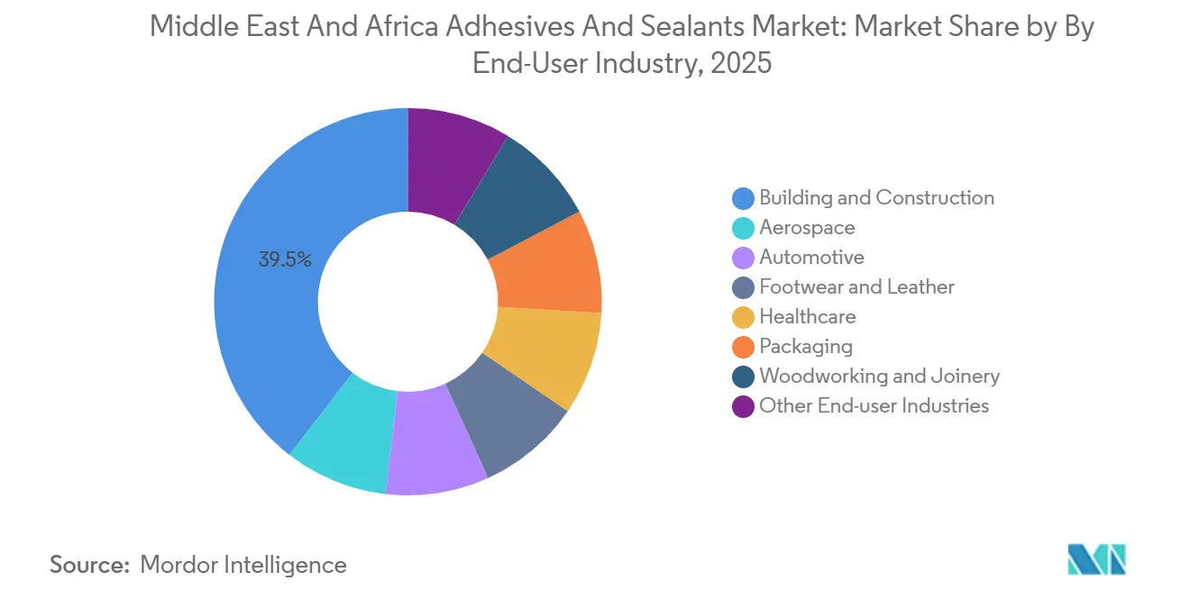 Middle East And Africa Adhesives And Sealants Market: Market Share by By End-User Industry