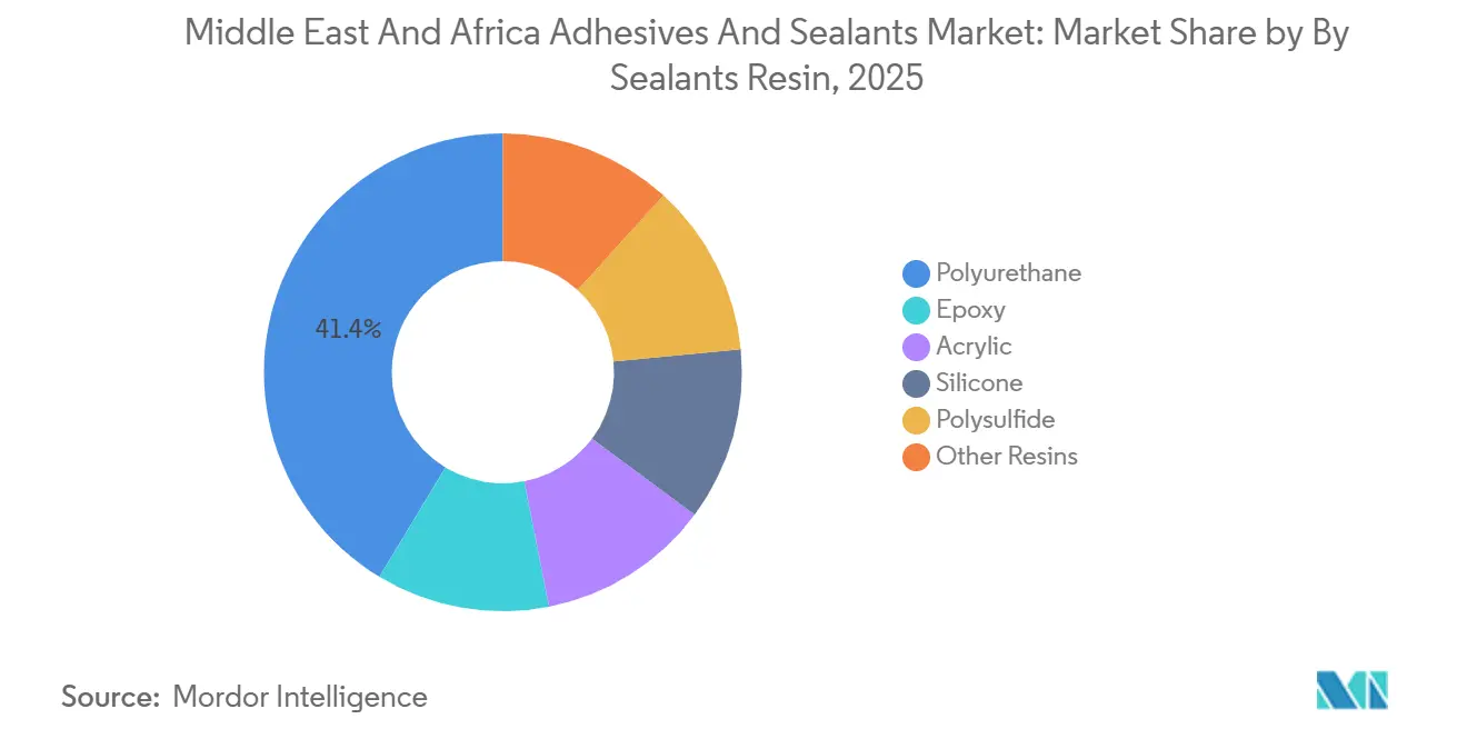 Middle East And Africa Adhesives And Sealants Market: Market Share by By Sealants Resin
