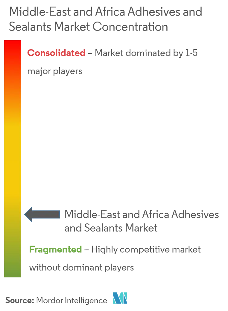 Market Concentration - Middle-East and Africa Adhesives and Sealants Market.png