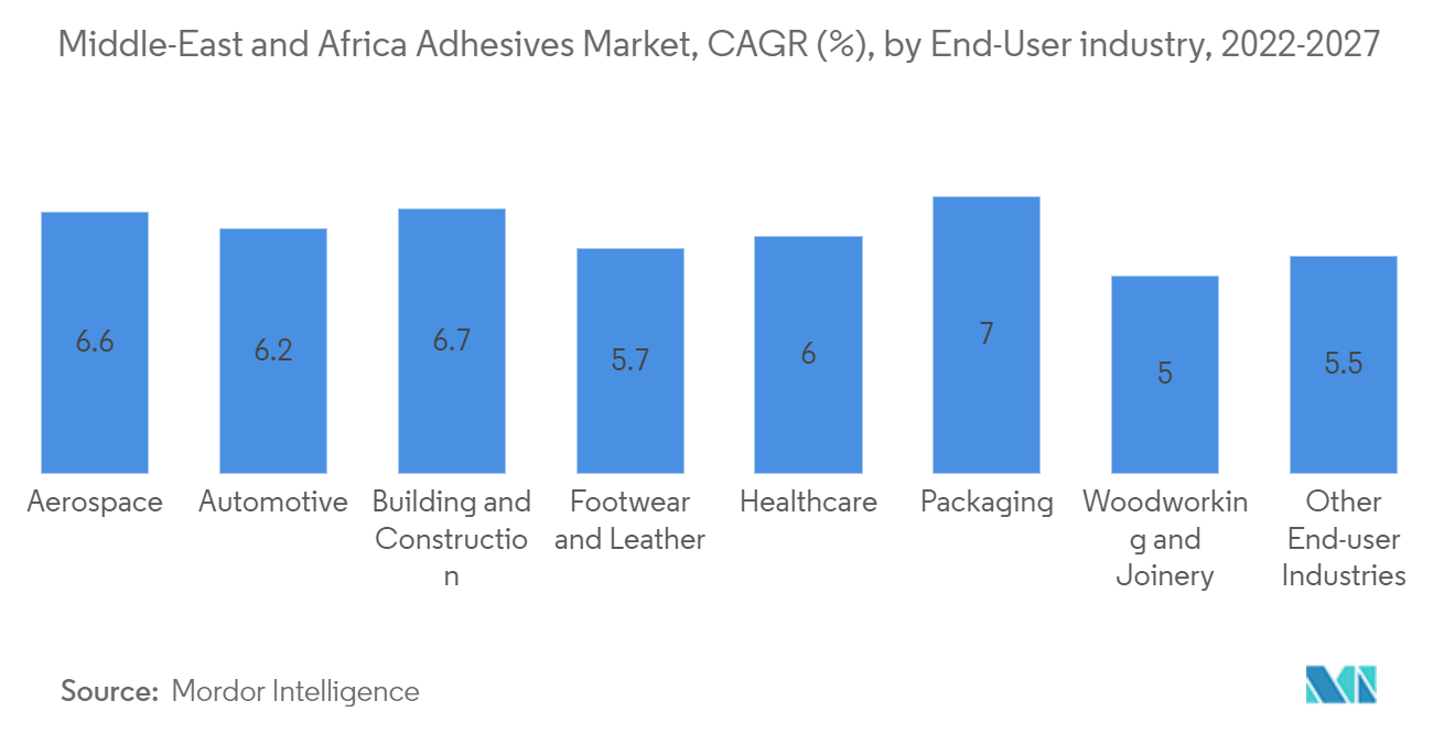 Middle-East and Africa Adhesives Market, CAGR (%), by End-User industry, 2022-2027