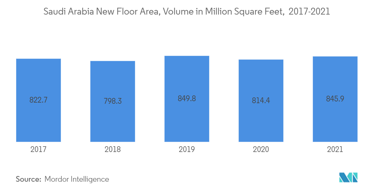 Saudi Arabia New Floor Area, Volume in Million Square Feet, 2017-2021