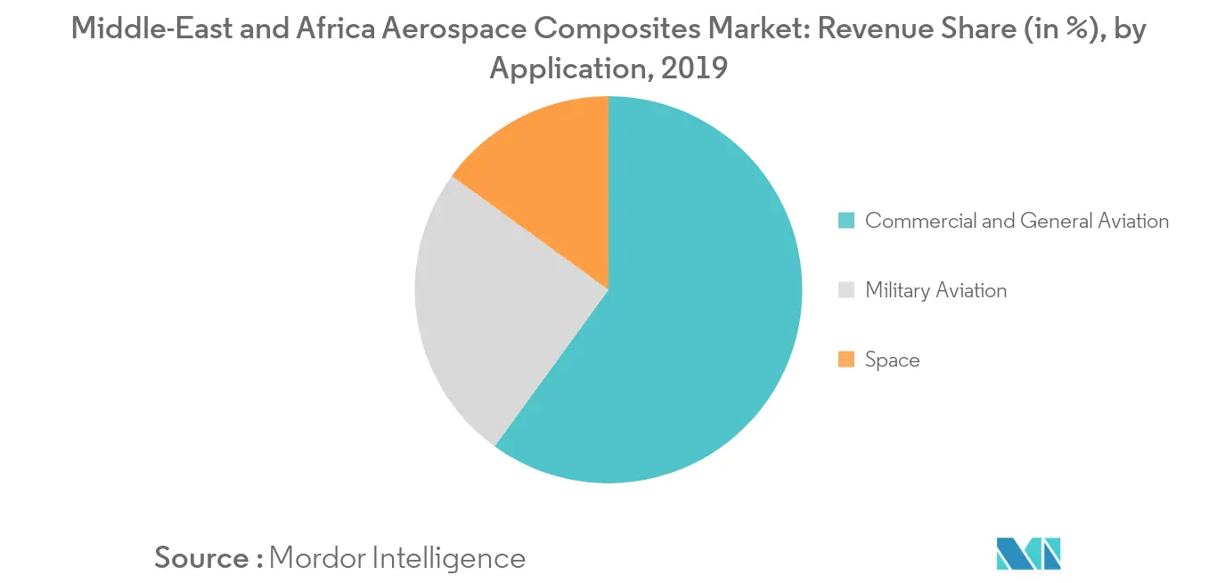 Middle-East and Africa Aerospace Composites Market_application