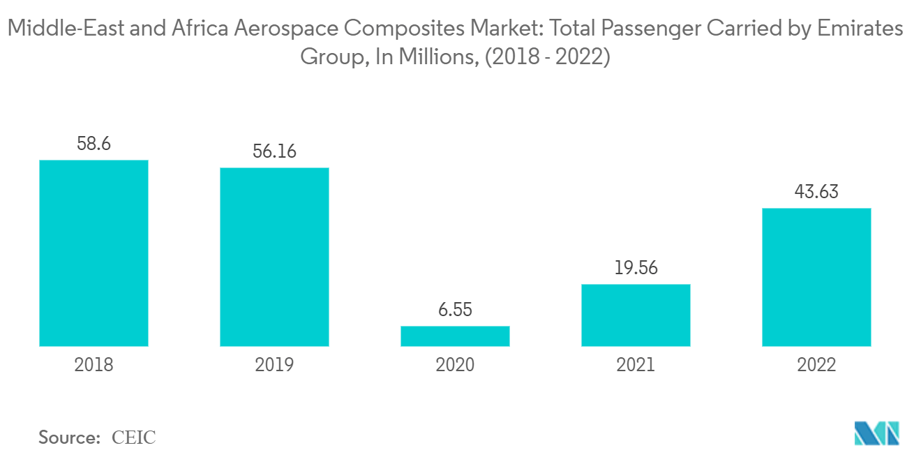 中东和非洲航空航天复合材料市场：中东和非洲航空航天复合材料市场：阿联酋航空集团载客总量，以百万计，（2018 - 2022）