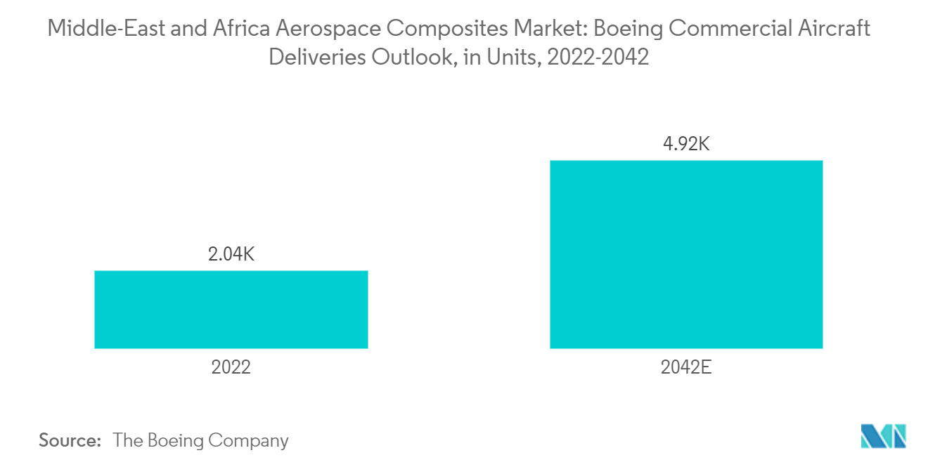 Mercado de compósitos aeroespaciais do Oriente Médio e África Mercado de compósitos aeroespaciais do Oriente Médio e África Perspectiva de entregas de aeronaves comerciais da Boeing, em unidades, 2022-2042