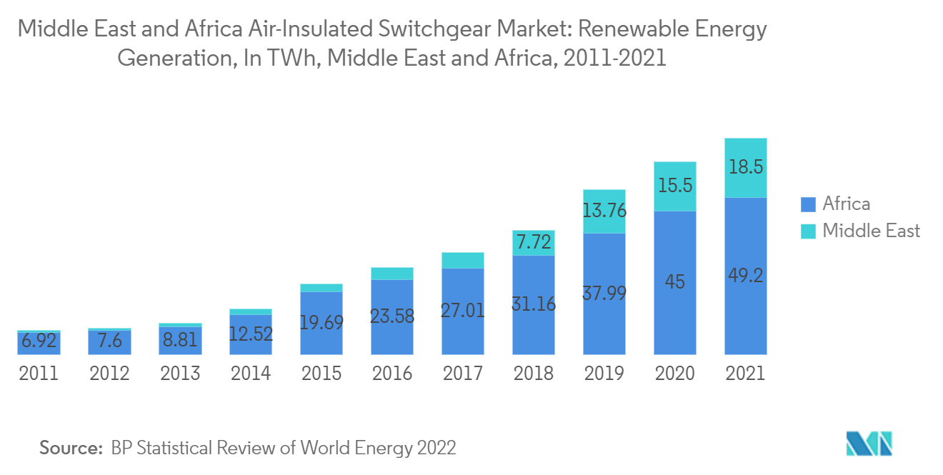 Middle East and Africa Air-Insulated Switchgear Market: Renewable Energy Generation, In TWh, Middle East and Africa, 2011-2021