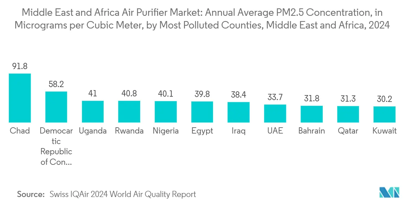 Middle East And Africa Air Purifier Market Trends Middle East And Africa Air Purifier Market: Middle East and Africa Air Purifier Market: Annual Average PM2.5 Concentration, in Micrograms per Cubic Meter, by Most Polluted Counties, Middle East and Africa, 2024
