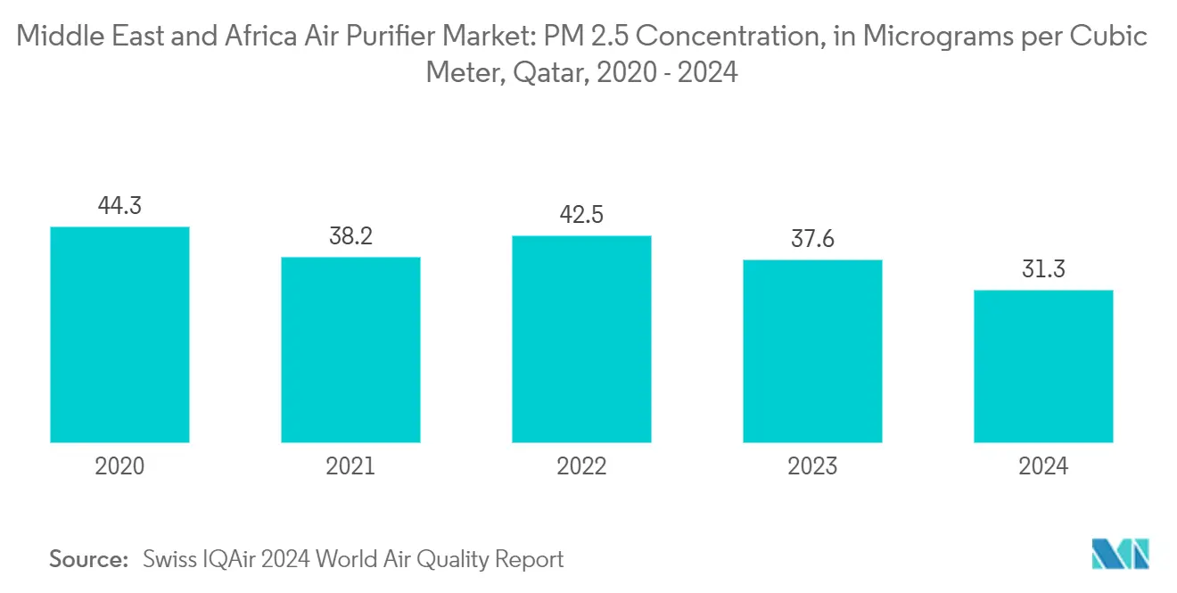 Middle East And Africa Air Purifier Market Trends Middle East And Africa Air Purifier Market: Middle East and Africa Air Purifier Market: PM 2.5 Concentration, in Micrograms per Cubic Meter, Qatar