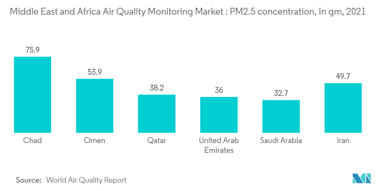 中東およびアフリカの大気質モニタリング市場PM2.5濃度（単位：μg/m³）：2021年
