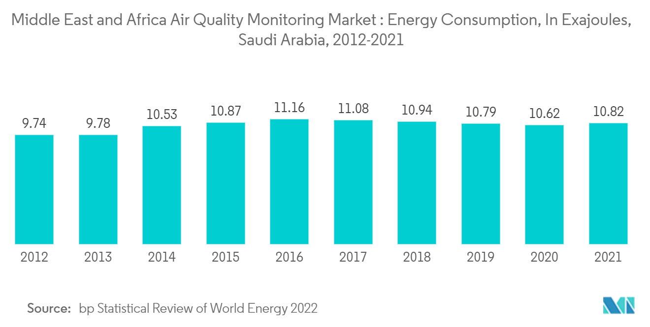 中東・アフリカ大気品質モニタリング市場：エネルギー消費量（エクサジュール）、サウジアラビア、2012年-2021年