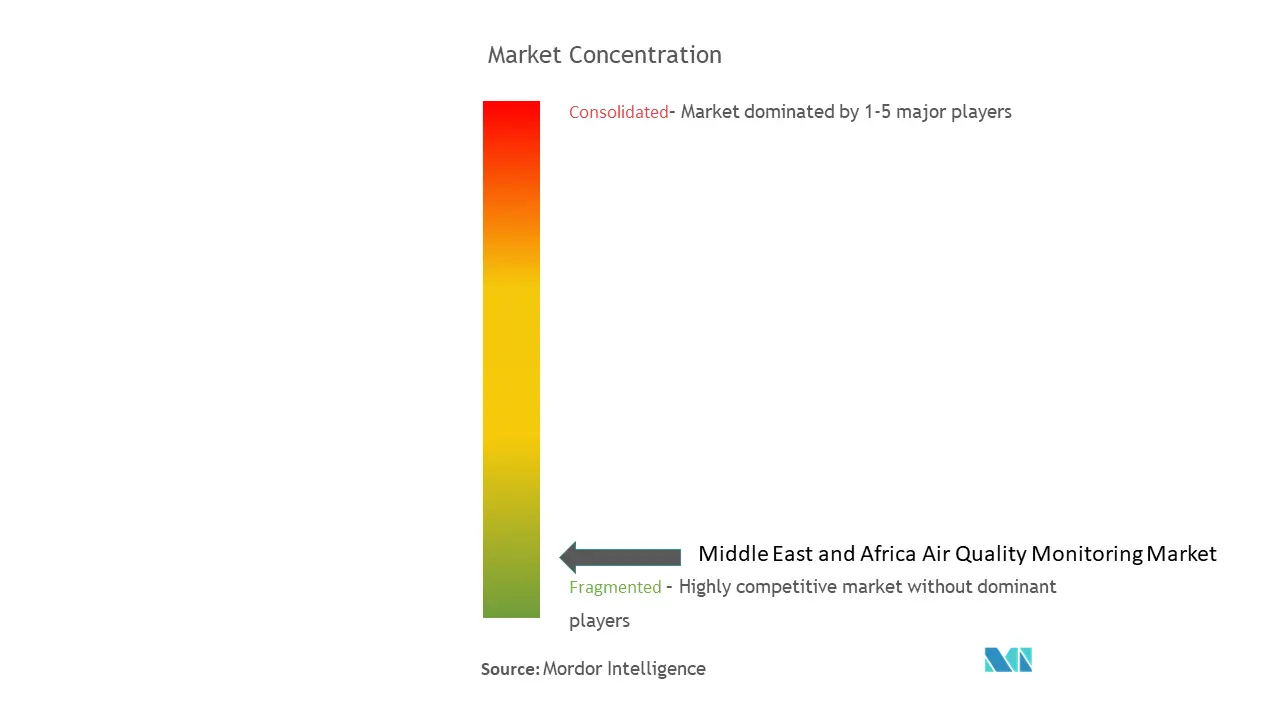 MEA の大気質モニタリング市場集中度